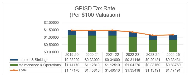 Tax Rate